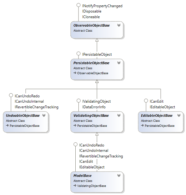 Class diagram of business object base classes